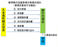 申請方法
