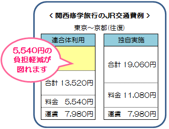 関西修学旅行のJR交通費例:東京〜京都往復で5540円の負担軽減が図れる