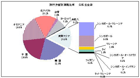 旅行方面別実施比率:公私立全体